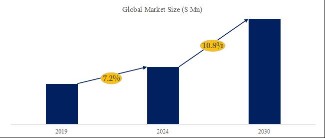 2024-2030 글로벌 전류 감지 증폭기 IC 시장 보고서에 따르면