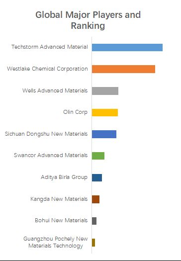 글로벌 풍력 터빈 블레이드용 에폭시 수지 시장